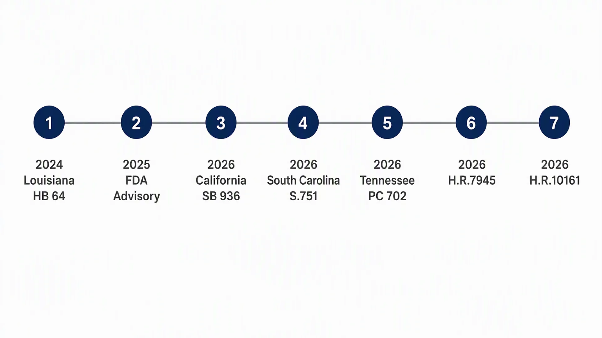 Timeline of U.S. nitrous oxide legislation from Louisiana HB 64 in 2024 to federal bills H.R.7945 and H.R.10161 in September 2026