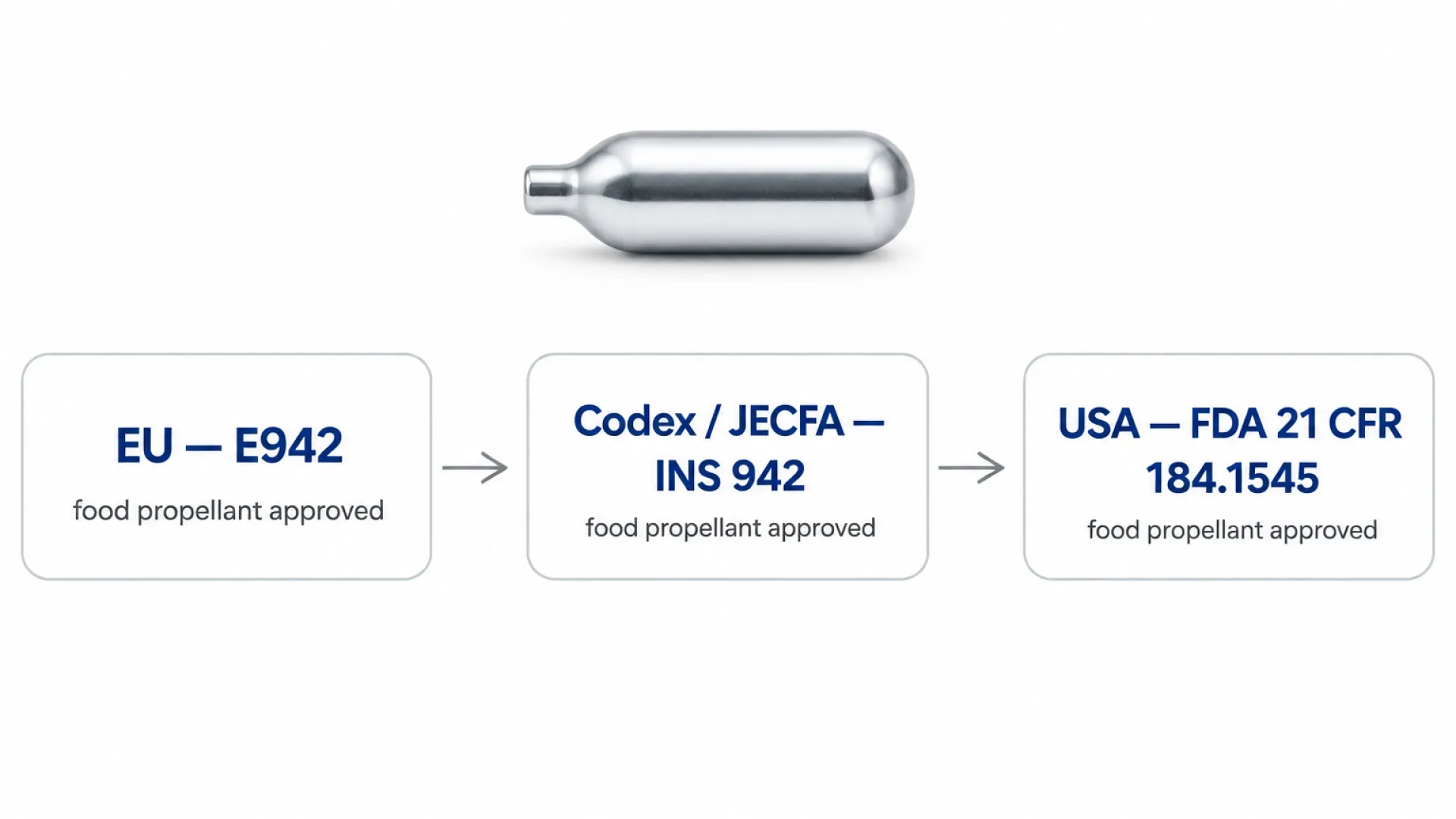 Diagram mapping three food-grade nitrous oxide codes: EU E942, Codex INS 942, and FDA 21 CFR 184.1545