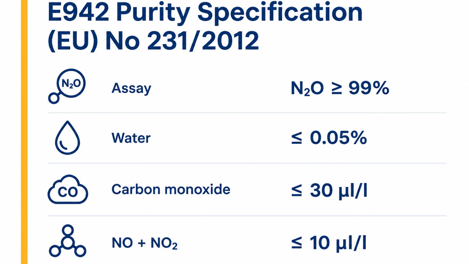 Infographic of the EU purity specification for E942 nitrous oxide: assay at least 99%, water 0.05%, carbon monoxide 30 µl/l, nitrogen oxides 10 µl/l